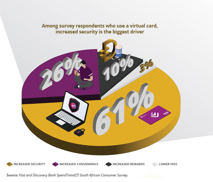 Survey amongst virtual card users